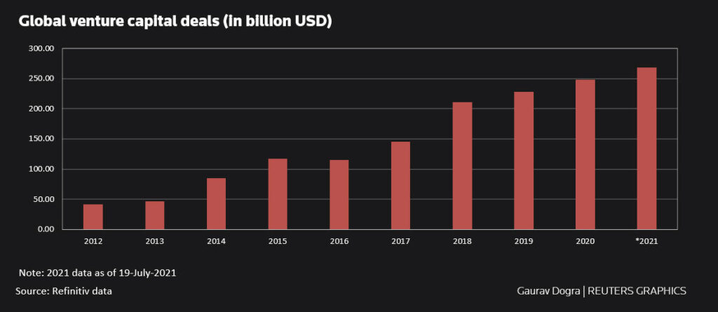 Venture capital spending spree