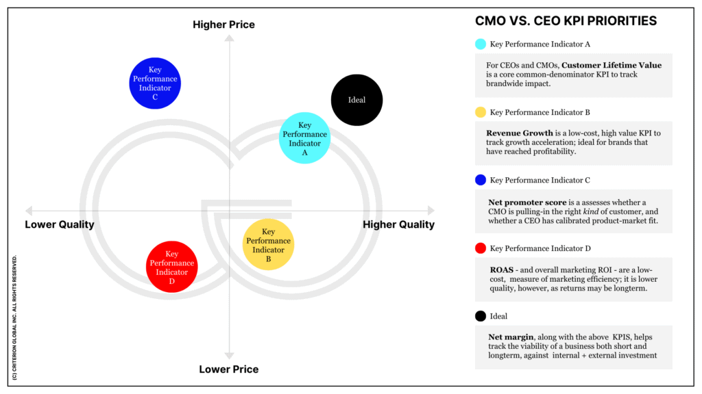 Diagram of key performance indicators (KPIs) compass, outlining the relationship between price and quality in a customer lifecycle context, designed for CEO and CMO strategy planning.