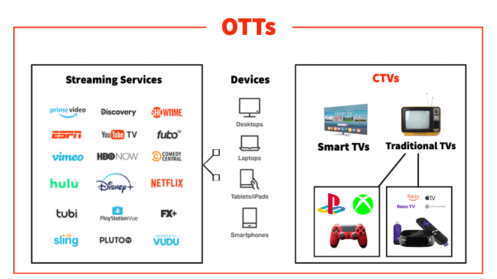 Komponenten der OTT-Vermarktungsstrategie in einem Diagramm, das die verschiedenen Streaming-Dienste, Geräte und CTVs veranschaulicht, die den OTT-Dachverband bilden