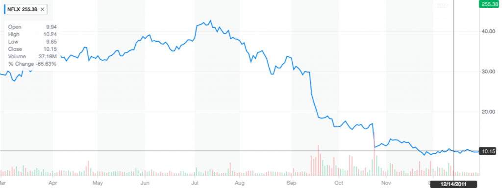 Marketing commerciale: Cosa non fare (le azioni di Netflix crollano)