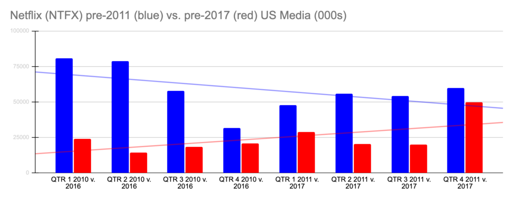 Caso di studio sull'efficacia pubblicitaria: Dati sulla spesa pubblicitaria di Netflix (NTFX) per l'annuncio del prezzo prima del 2011 (blu) rispetto all'annuncio del prezzo prima del 2017 (rosso), US Media (in migliaia). Caso di studio sull'efficacia pubblicitaria: Dati sulla spesa pubblicitaria di Netflix (NTFX) per l'annuncio del prezzo prima del 2011 (blu) rispetto all'annuncio del prezzo prima del 2017 (rosso), US Media (in migliaia).
