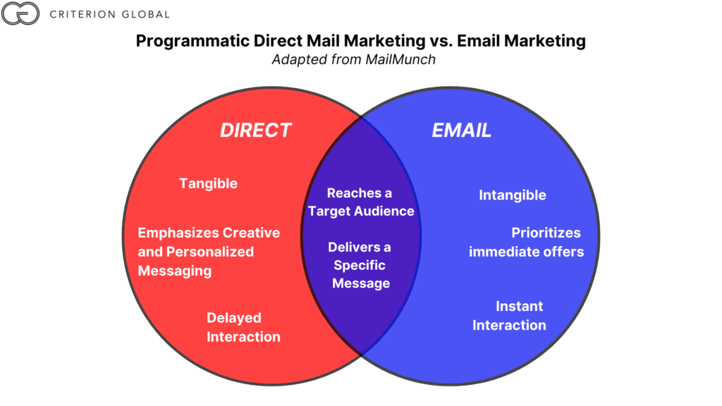 Diagramme de Venn entre le publipostage programmatique et l'e-mail marketing
