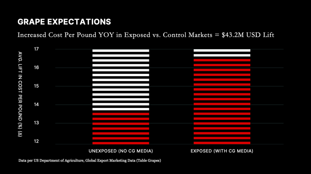 Un grafico a barre che mostra la percentuale del fatturato di un'azienda rispetto al fatturato dell'azienda analizzato da un'agenzia di media buying.