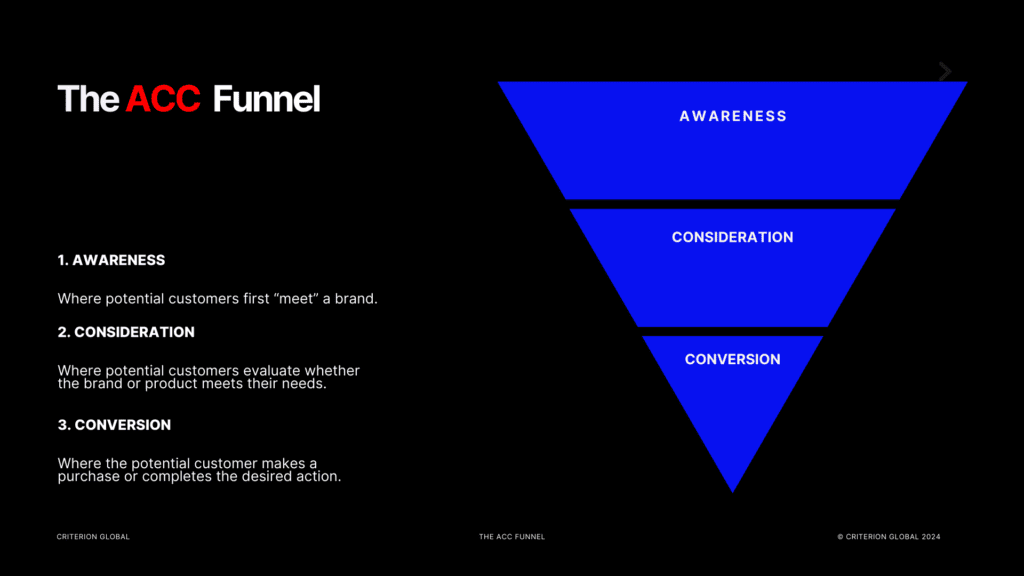 消費者ジャーニーをマッピングするための3つのステージを示すAwareness Consideration Conversion Funnelビジュアル