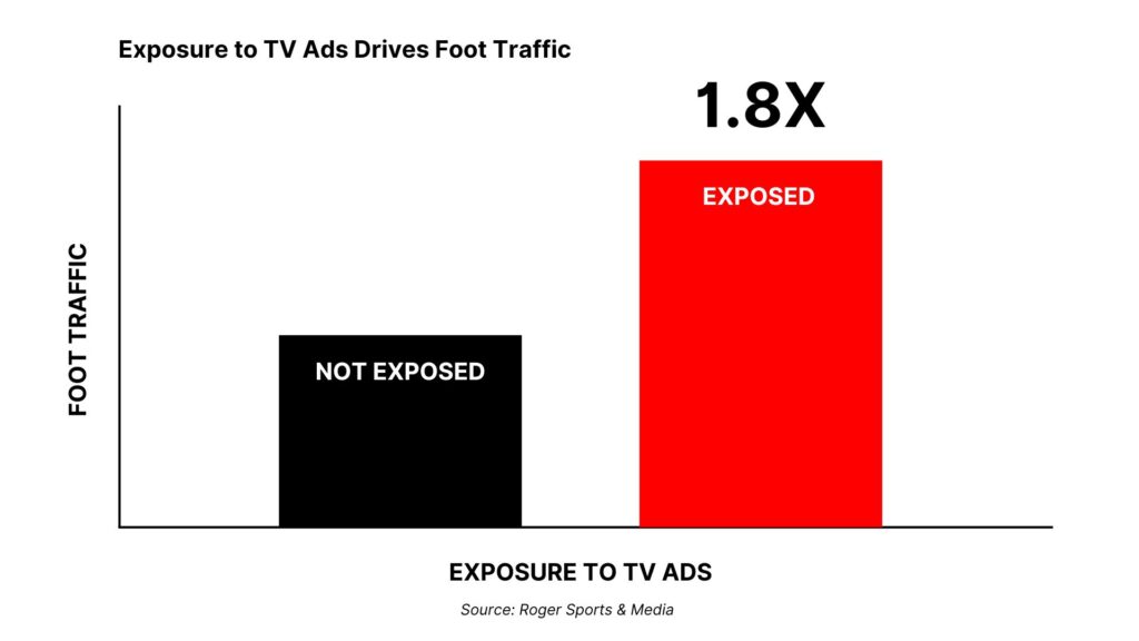 Online to Offline Proof: Bar chart comparing foot traffic: 'Not Exposed' in black, 'Exposed' in red, revealing a 1.8 times increase when exposed to TV ads. This auto draft highlights the advertising impact. Source: Roger Sports & Media.
