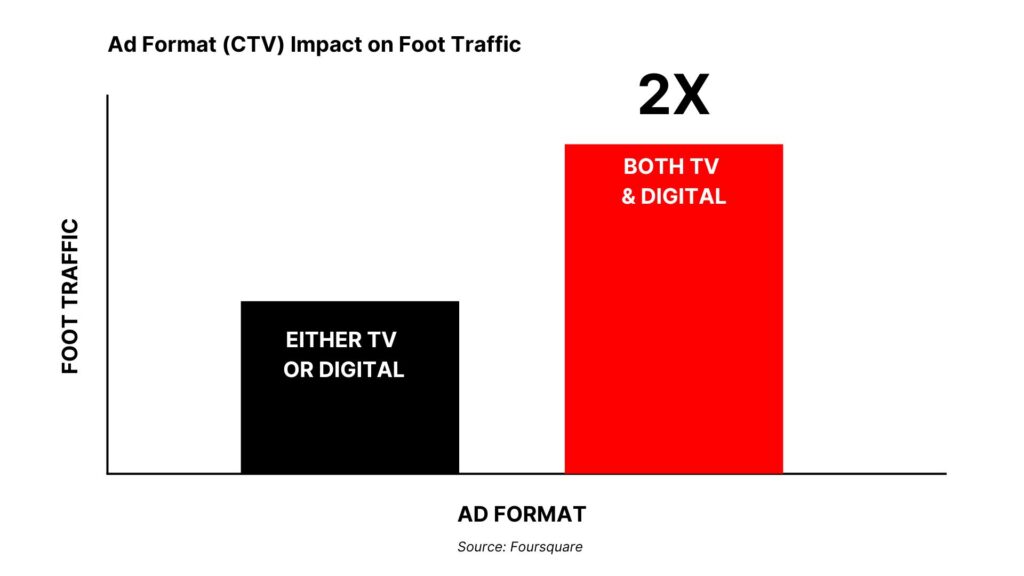 Online to Offline Proof: Bar chart illustrating foot traffic impact: "Either TV or Digital" is half the height of "Both TV & Digital," labeled 2x. Data sourced from Foursquare highlights how auto draft strategies shape marketing effectiveness.