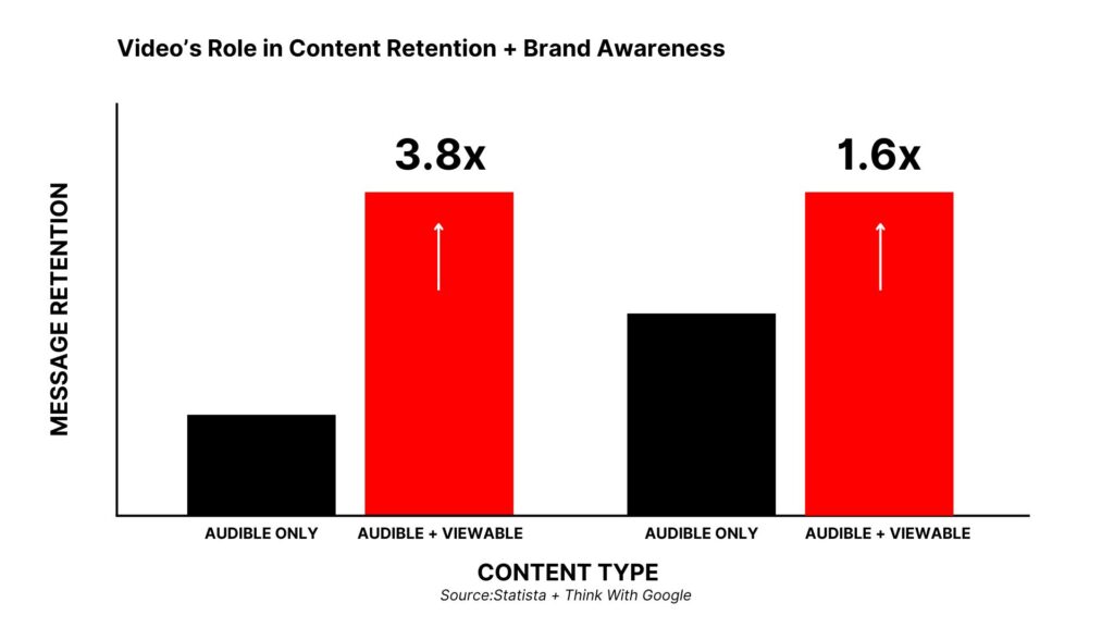 Online to Offline Proof: Bar chart illustrating message retention on content types: Audible Only vs. Audible + Viewable. Audible + Viewable achieves 3.8x and 1.6x more retention for Content Retention and Brand Awareness, respectively, making it an auto draft choice for marketers aiming to enhance impact.