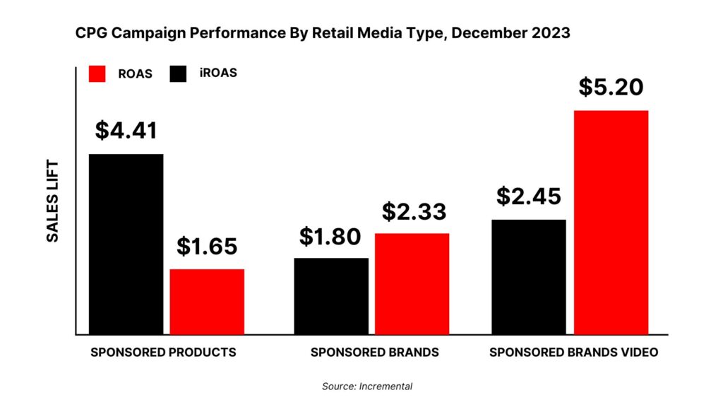 Online to Offline Proof: Bar chart displaying CPG campaign performance for December 2023. Auto Draft data reveals Sponsored Products: ROAS $4.41, iROAS $1.65; Sponsored Brands: ROAS $1.80, iROAS $2.33; and Sponsored Brands Video with a remarkable ROAS of $5.20, showcasing targeted marketing success.